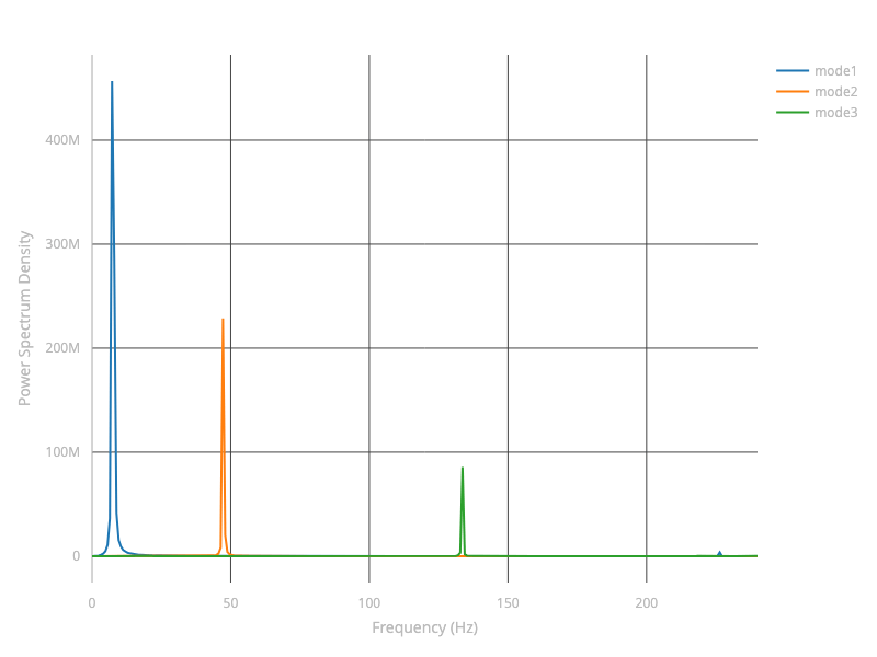 Structural dynamics technology that provides natural frequency, mode shape, and damping ratio of structures.
