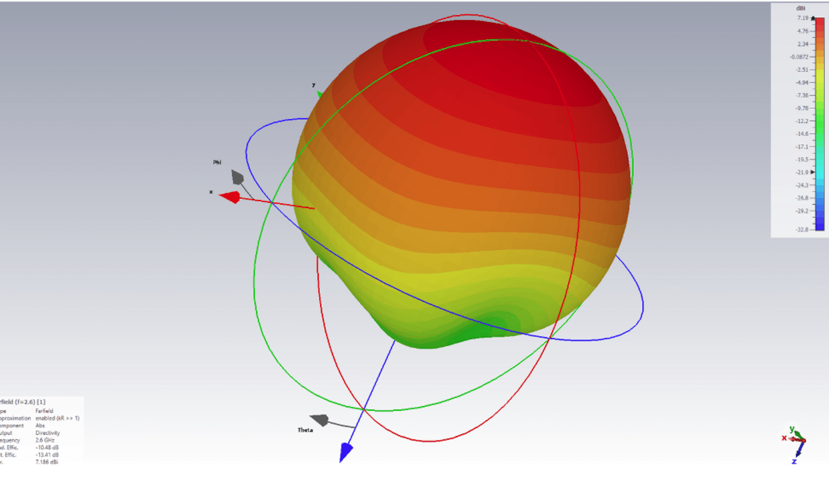 RF Microstrip Patch Antenna Radiation Pattern showing a key parameter in antenna engineering.